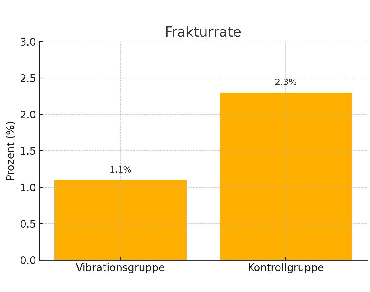 Studienergebnisse Vibrationstherapie Frakturrate