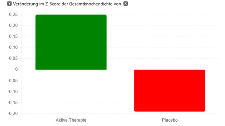 Veränderung der Gesamtknochendichte