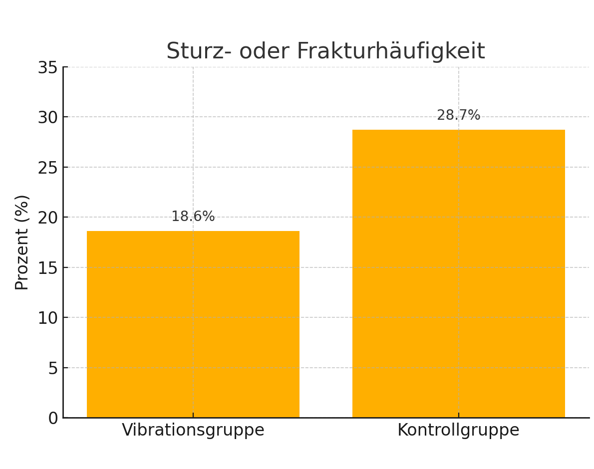 Studienergebnisse Vibrationstherapie Frakturhäufigkeit