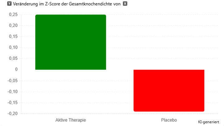 Veränderung der Gesamtknochendichte